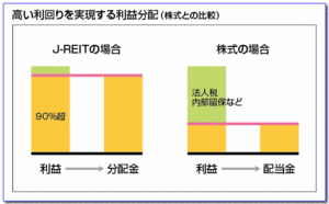 高い利回りを実現する利益分配
