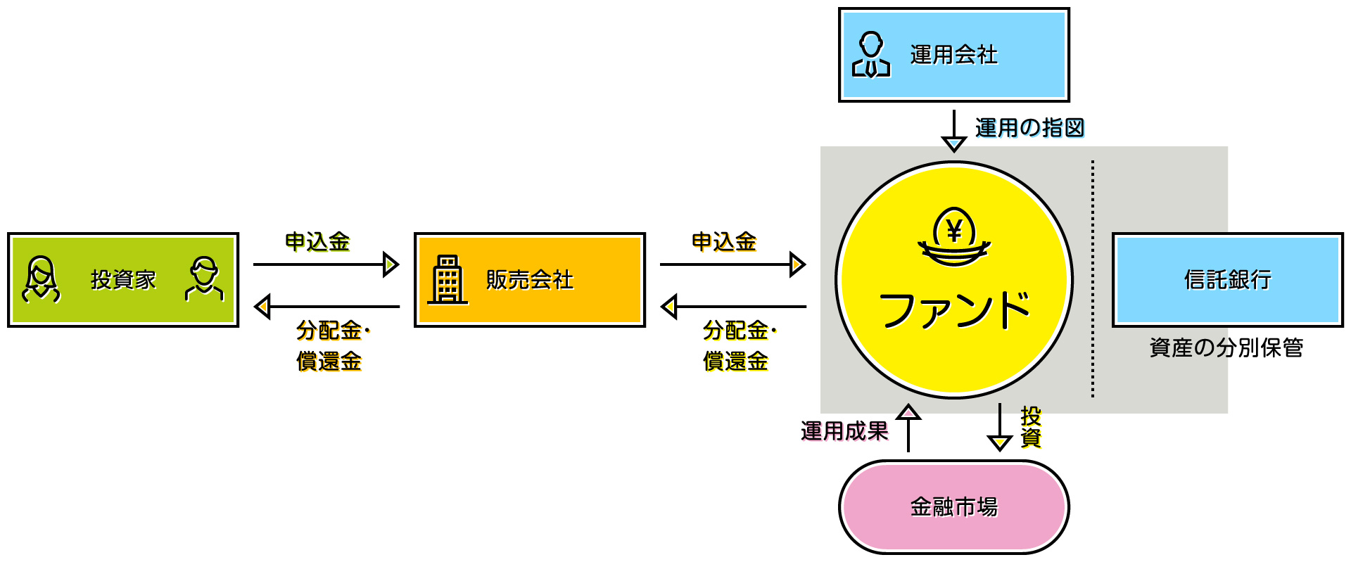 投資信託の仕組み