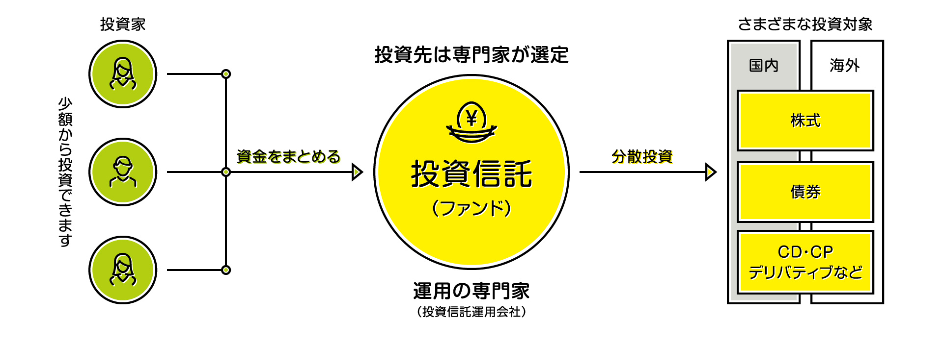 投資信託とは