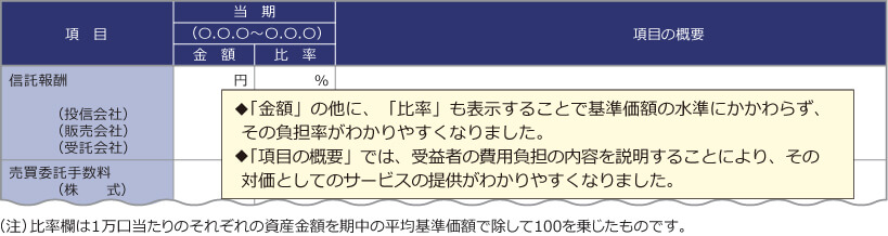 1万口当たりの費用明細