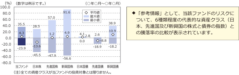 代表的な資産クラスとの騰落率の比較