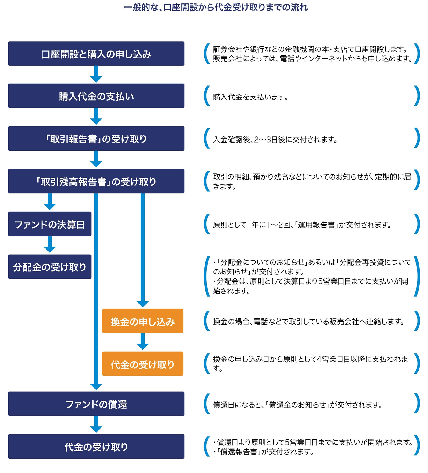 一般的な、口座開設から代金受け取りまでの流れ