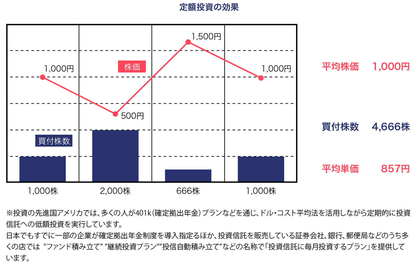 アメリカ 株 買い 時