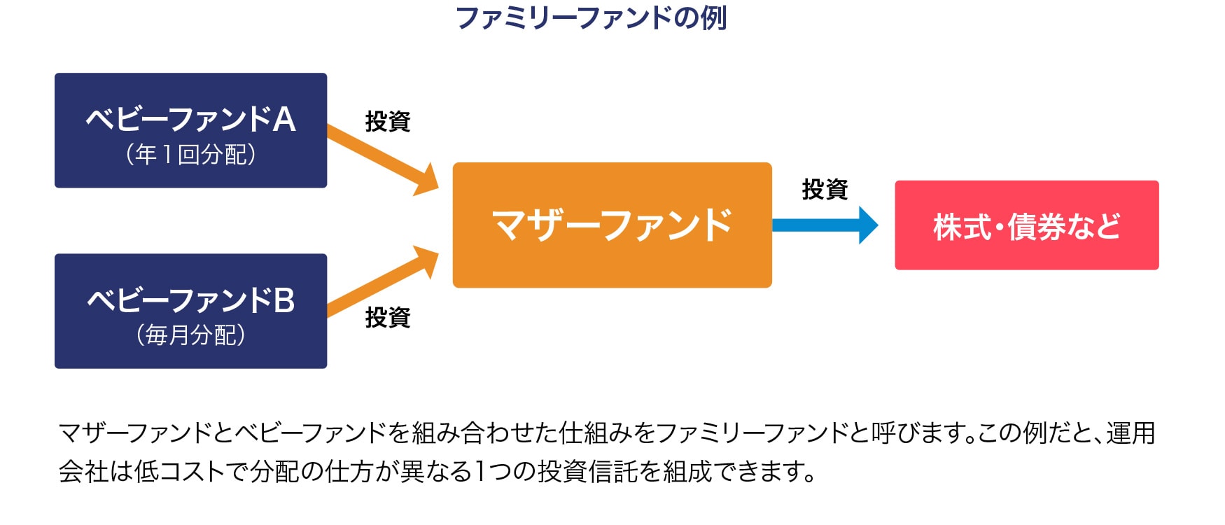 ファミリーファンドの例