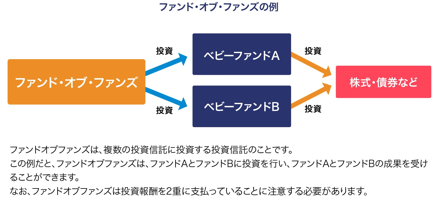 ファンドオブファンズの例