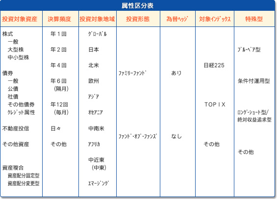 属性区分表