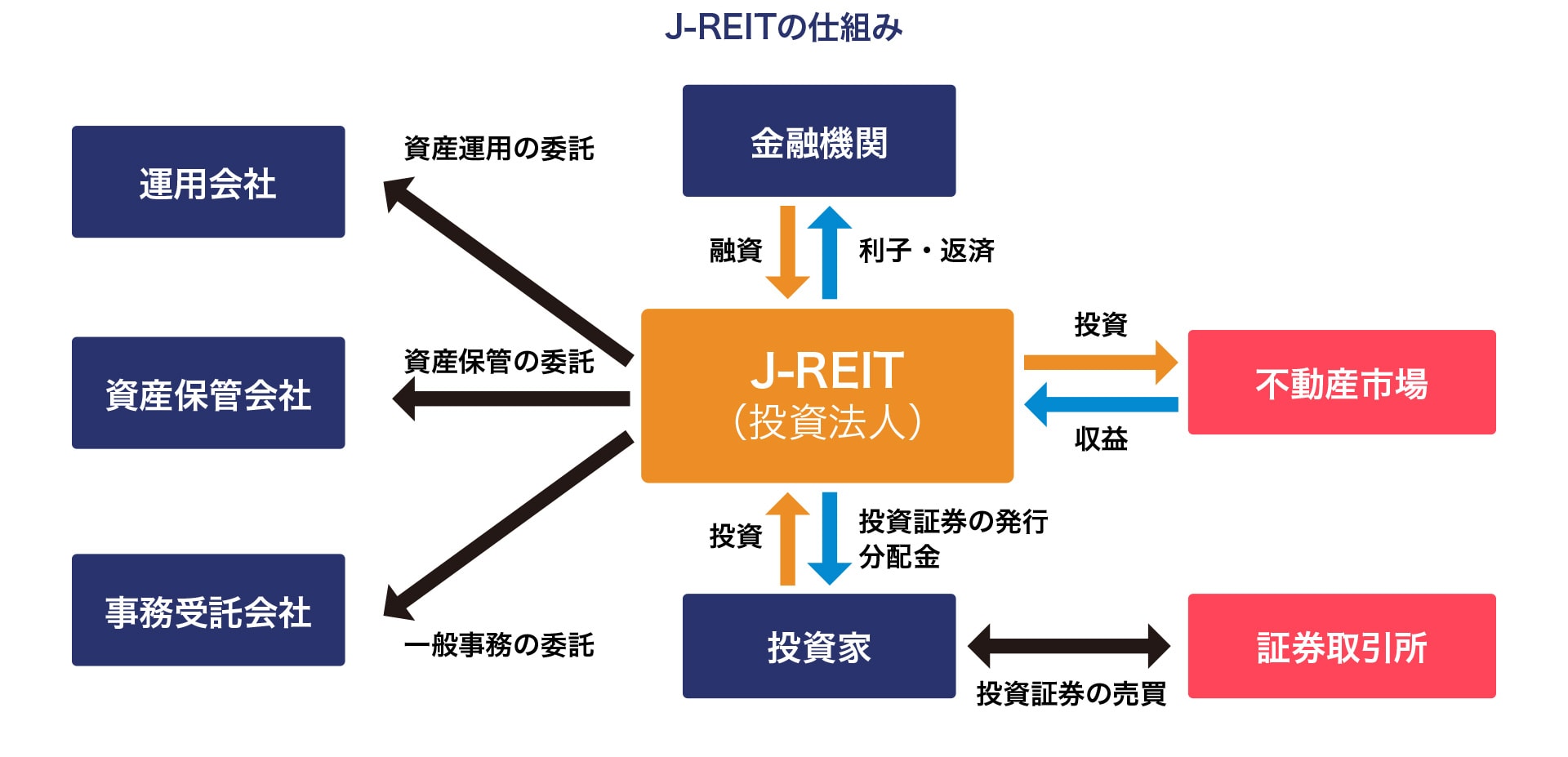 JREITの仕組み 投資信託協会