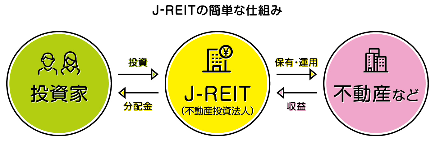 J-REITの簡単なしくみ