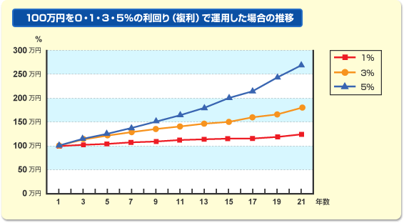 100万円を0、1、3、5％の利回り（複利）で運用した場合の推移