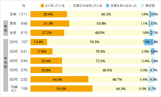 投資信託の認知状況についてのアンケート結果