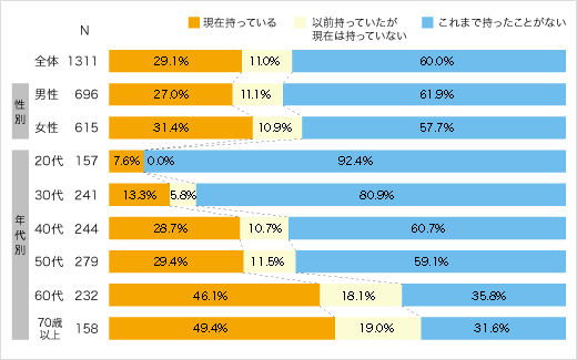 投資信託の保有状況についてのアンケート結果