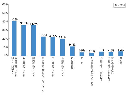 投資信託の保有種類（投資信託を現在保有している層）についてのアンケート結果