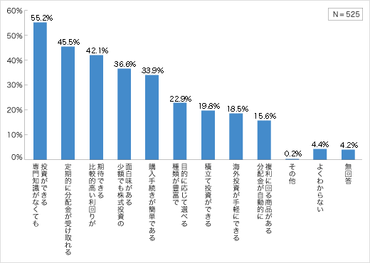 投資信託の優れていると感じる点（投資信託を現在保有している層）についてのアンケート結果