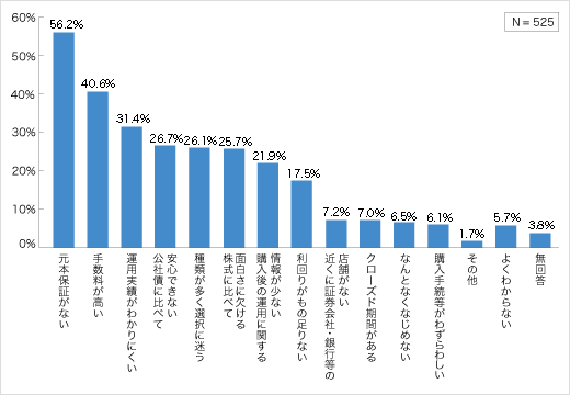 投資信託の不満に感じる点（投資信託を現在保有している層）についてのアンケート結果