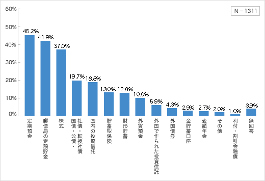 今後の貯蓄に適した金融商品についてのアンケート結果