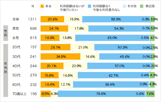 インターネットによる金融取引経験についてのアンケート結果