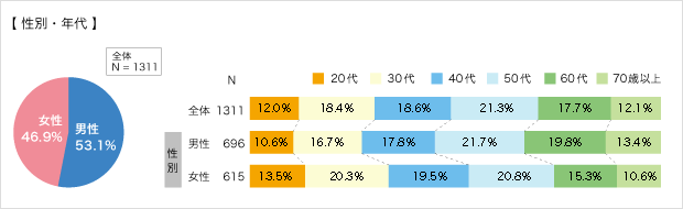 回答者の状況（性別・年代）についてのアンケート結果