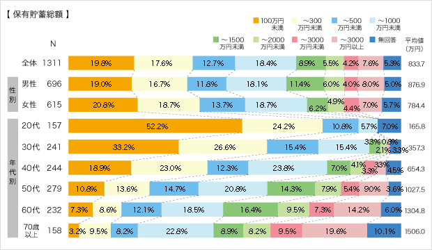 回答者の状況（保有貯蓄総額）についてのアンケート結果