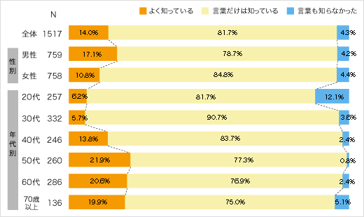 投資信託の認知状況についてのアンケート結果