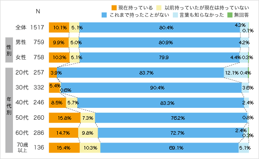 投資信託の保有状況についてのアンケート結果