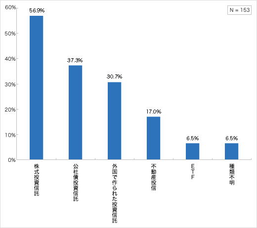 投資信託の保有種類（現在保有層）についてのアンケート結果