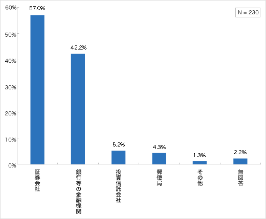 投資信託の購入金融機関（現在保有層・保有経験層）についてのアンケート結果