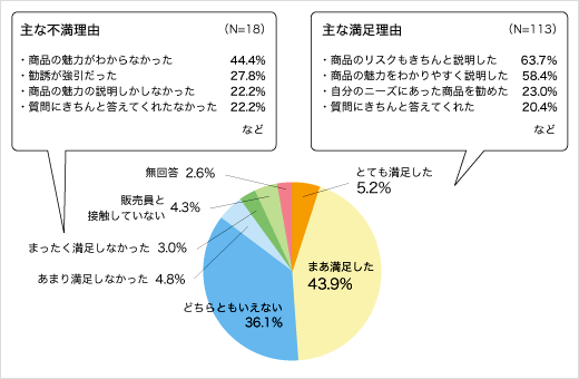 販売員の説明・勧誘方法（現在保有層・保有経験層）についてのアンケート結果