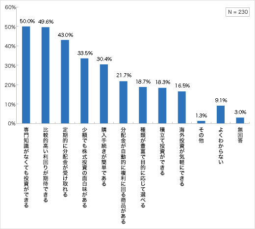 投資信託の優れていると感じる点（現在保有層・保有経験層）についてのアンケート結果