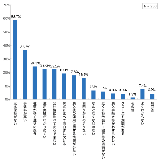 投資信託の不満に感じる点（現在保有層・保有経験層）についてのアンケート結果