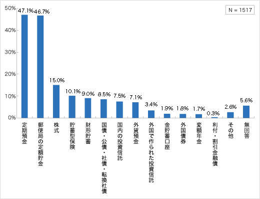 今後の貯蓄に適した金融商品についてのアンケート結果