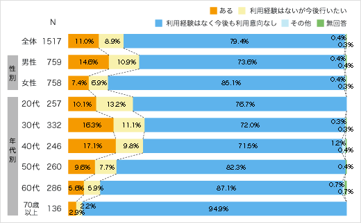 インターネットによる金融取引経験についてのアンケート結果