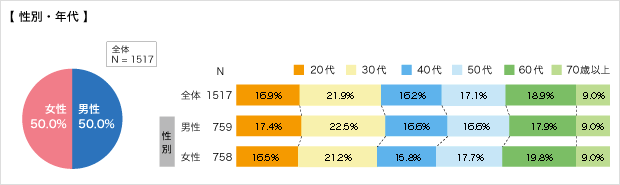 回答者の状況（性別・年代）についてのアンケート結果
