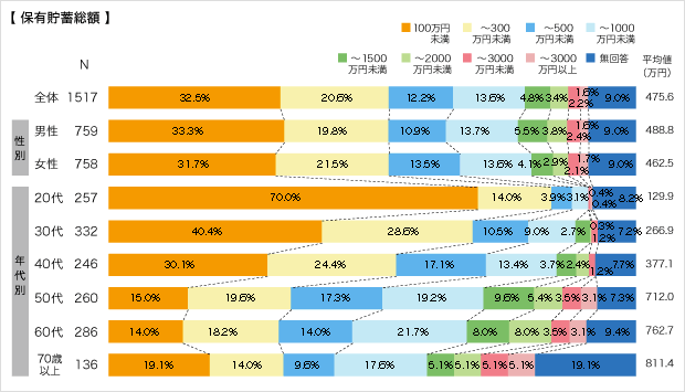回答者の状況（保有貯蓄総額）についてのアンケート結果