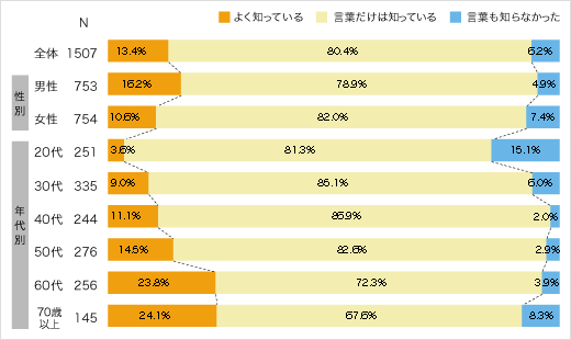 投資信託の認知状況のアンケート結果