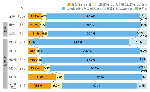 投資信託の保有状況のアンケート結果