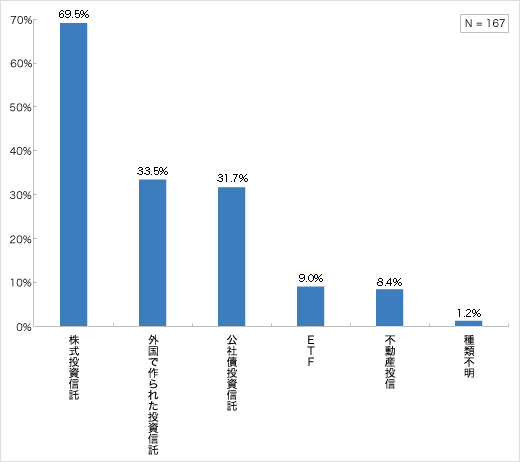 投資信託の保有種類（現在保有層）についてのアンケート結果