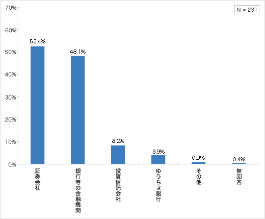 投資信託の購入金融機関（現在保有層・保有経験層）についてのアンケート結果