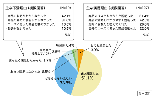 販売員の説明・勧誘方法（現在保有層・保有経験層）に対するアンケート結果