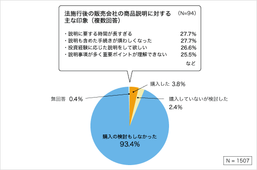 金融商品取引法施行後の影響についてのアンケート結果