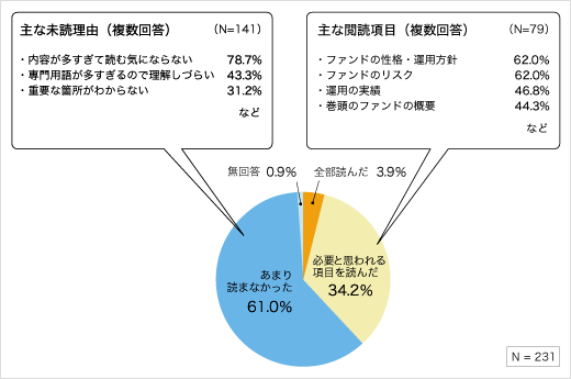 目論見書閲読状況についてのアンケート結果