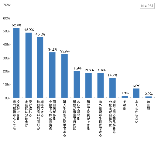 投資信託の優れていると感じる点（現在保有層・保有経験層）についてのアンケート結果