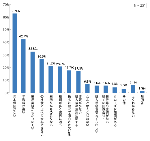 投資信託の不満に感じる点（現在保有層・保有経験層）についてのアンケート結果