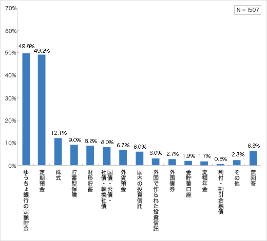 今後の貯蓄に適した金融商品についてのアンケート結果