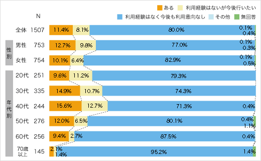 インターネットによる金融取引経験についてのアンケート結果