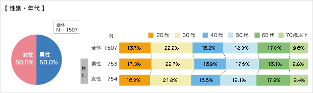 回答者の状況（性別・年代）についてのアンケート結果