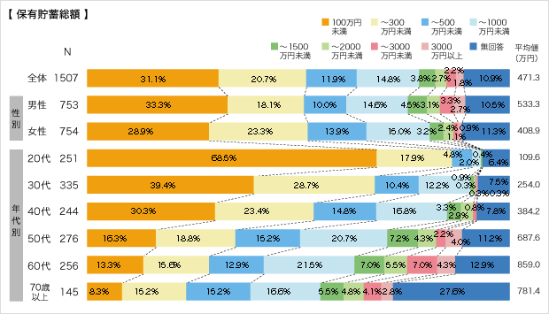 回答者の状況（保有貯蓄総額）についてのアンケート結果