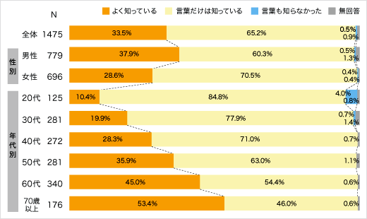 投資信託の認知状況についてのアンケート結果