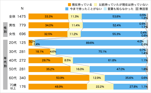 投資信託の保有状況についてのアンケート結果