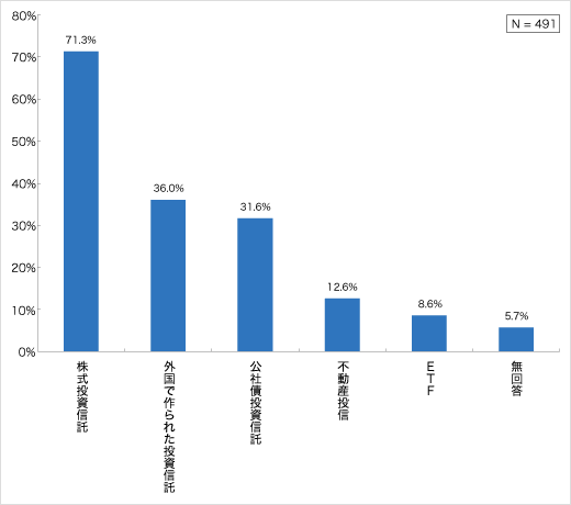 投資信託の保有種類（投資信託を現在保有している層）についてのアンケート結果