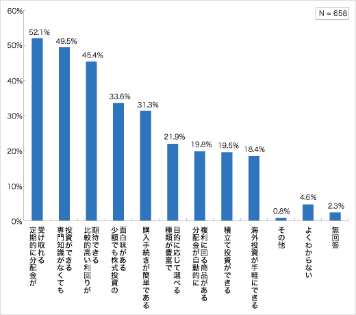 投資信託の優れていると感じる点（現在保有層・保有経験層）についてのアンケート結果